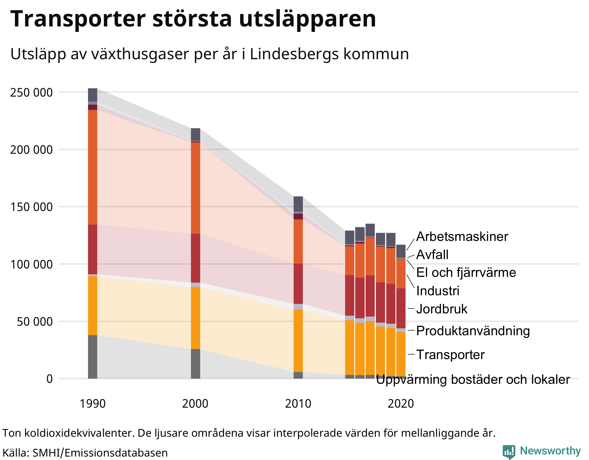 Utsläpp per sektor sedan 1990